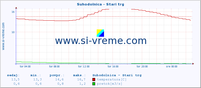 POVPREČJE :: Suhodolnica - Stari trg :: temperatura | pretok | višina :: zadnji dan / 5 minut.