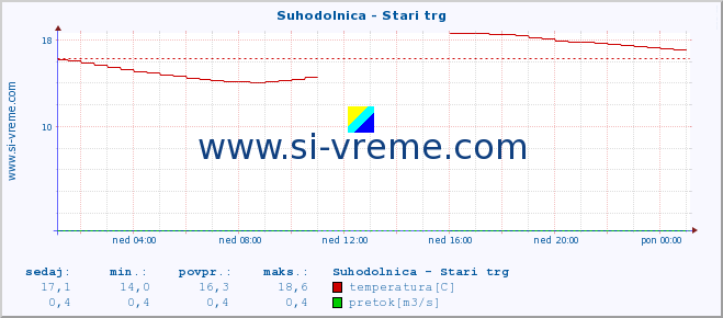 POVPREČJE :: Suhodolnica - Stari trg :: temperatura | pretok | višina :: zadnji dan / 5 minut.