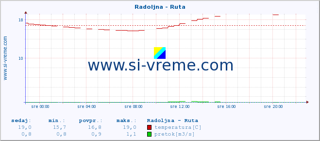 POVPREČJE :: Radoljna - Ruta :: temperatura | pretok | višina :: zadnji dan / 5 minut.