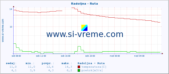 POVPREČJE :: Radoljna - Ruta :: temperatura | pretok | višina :: zadnji dan / 5 minut.