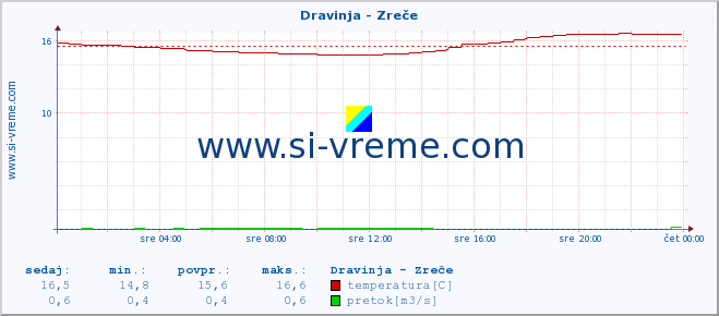 POVPREČJE :: Dravinja - Zreče :: temperatura | pretok | višina :: zadnji dan / 5 minut.