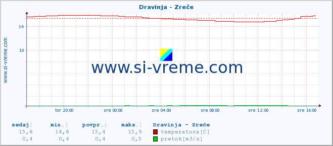 POVPREČJE :: Dravinja - Zreče :: temperatura | pretok | višina :: zadnji dan / 5 minut.