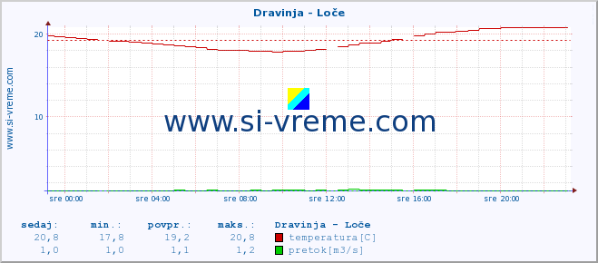 POVPREČJE :: Dravinja - Loče :: temperatura | pretok | višina :: zadnji dan / 5 minut.