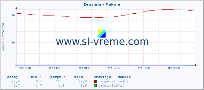 POVPREČJE :: Dravinja - Makole :: temperatura | pretok | višina :: zadnji dan / 5 minut.