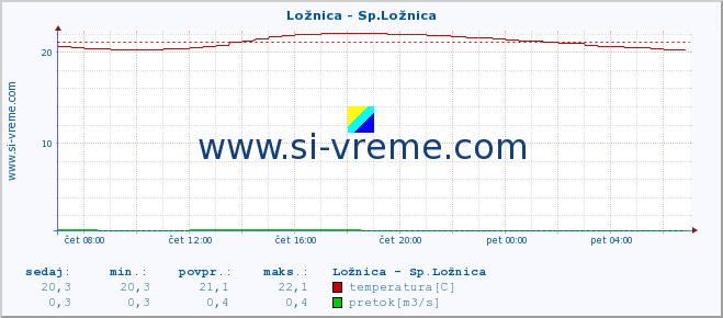 POVPREČJE :: Ložnica - Sp.Ložnica :: temperatura | pretok | višina :: zadnji dan / 5 minut.