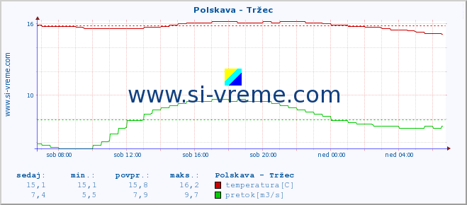 POVPREČJE :: Polskava - Tržec :: temperatura | pretok | višina :: zadnji dan / 5 minut.