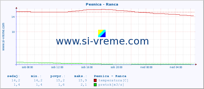 POVPREČJE :: Pesnica - Ranca :: temperatura | pretok | višina :: zadnji dan / 5 minut.