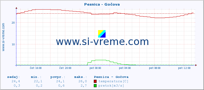 POVPREČJE :: Pesnica - Gočova :: temperatura | pretok | višina :: zadnji dan / 5 minut.