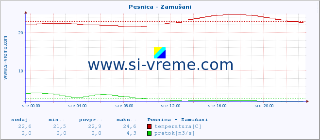 POVPREČJE :: Pesnica - Zamušani :: temperatura | pretok | višina :: zadnji dan / 5 minut.