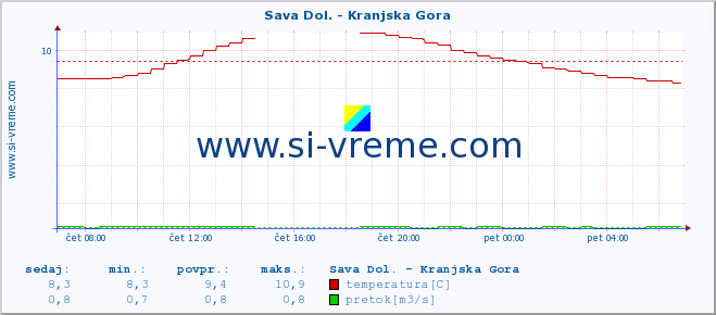 POVPREČJE :: Sava Dol. - Kranjska Gora :: temperatura | pretok | višina :: zadnji dan / 5 minut.