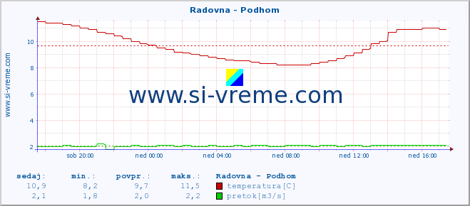 POVPREČJE :: Radovna - Podhom :: temperatura | pretok | višina :: zadnji dan / 5 minut.