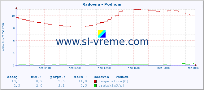 POVPREČJE :: Radovna - Podhom :: temperatura | pretok | višina :: zadnji dan / 5 minut.