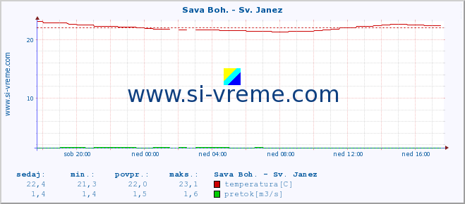 POVPREČJE :: Sava Boh. - Sv. Janez :: temperatura | pretok | višina :: zadnji dan / 5 minut.