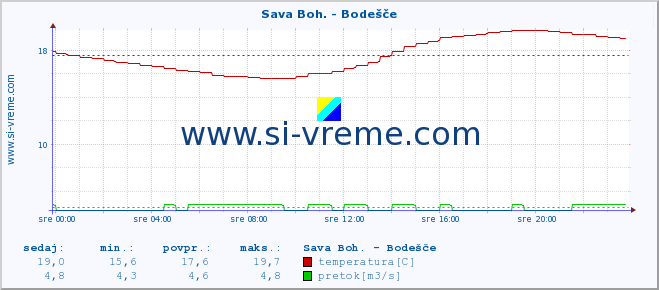 POVPREČJE :: Sava Boh. - Bodešče :: temperatura | pretok | višina :: zadnji dan / 5 minut.