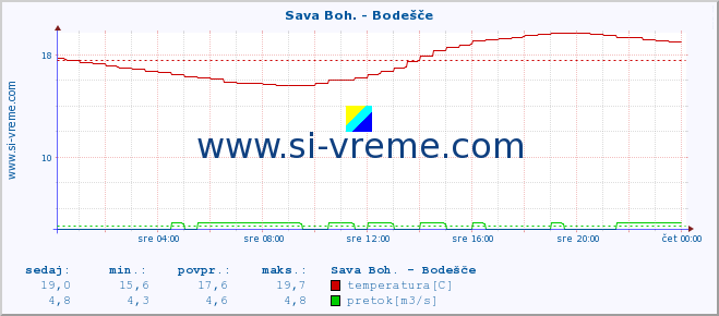 POVPREČJE :: Sava Boh. - Bodešče :: temperatura | pretok | višina :: zadnji dan / 5 minut.