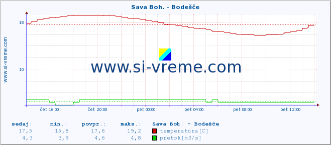 POVPREČJE :: Sava Boh. - Bodešče :: temperatura | pretok | višina :: zadnji dan / 5 minut.