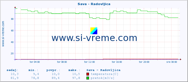 POVPREČJE :: Sava - Radovljica :: temperatura | pretok | višina :: zadnji dan / 5 minut.