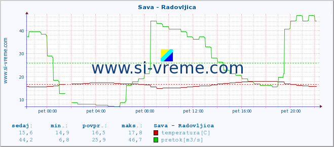 POVPREČJE :: Sava - Radovljica :: temperatura | pretok | višina :: zadnji dan / 5 minut.