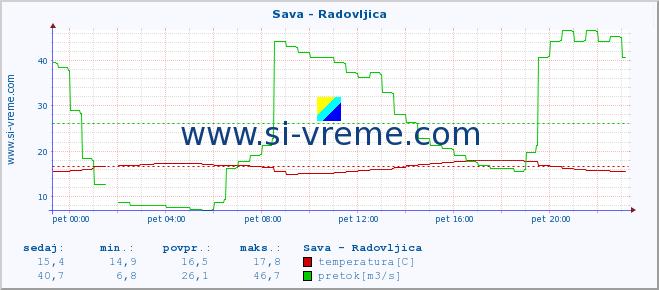 POVPREČJE :: Sava - Radovljica :: temperatura | pretok | višina :: zadnji dan / 5 minut.