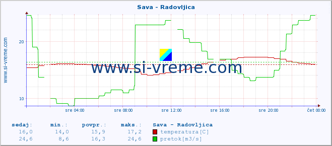 POVPREČJE :: Sava - Radovljica :: temperatura | pretok | višina :: zadnji dan / 5 minut.