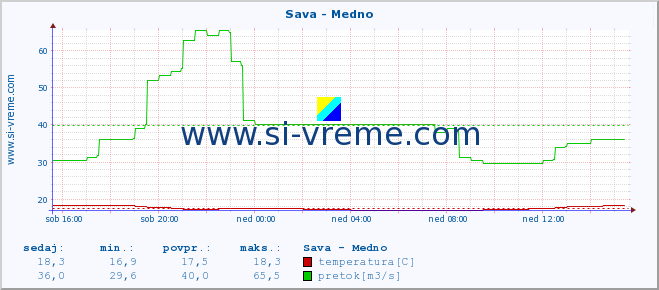 POVPREČJE :: Sava - Medno :: temperatura | pretok | višina :: zadnji dan / 5 minut.