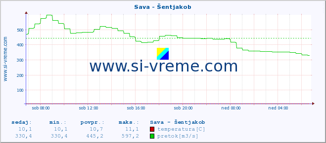 POVPREČJE :: Sava - Šentjakob :: temperatura | pretok | višina :: zadnji dan / 5 minut.