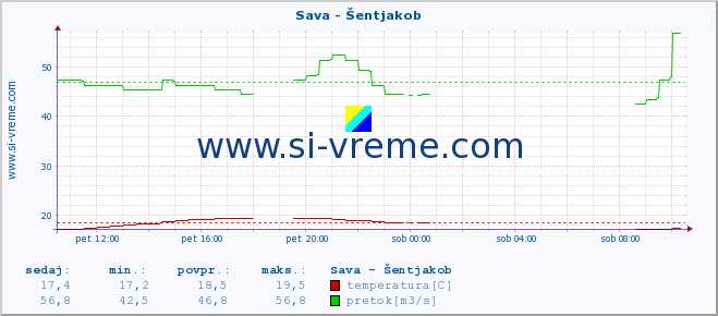 POVPREČJE :: Sava - Šentjakob :: temperatura | pretok | višina :: zadnji dan / 5 minut.