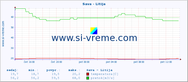 POVPREČJE :: Sava - Litija :: temperatura | pretok | višina :: zadnji dan / 5 minut.