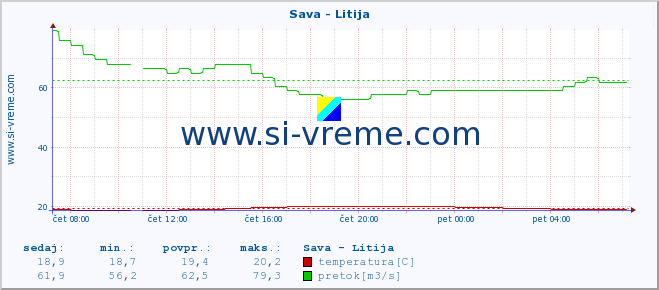 POVPREČJE :: Sava - Litija :: temperatura | pretok | višina :: zadnji dan / 5 minut.