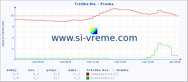 POVPREČJE :: Tržiška Bis. - Preska :: temperatura | pretok | višina :: zadnji dan / 5 minut.