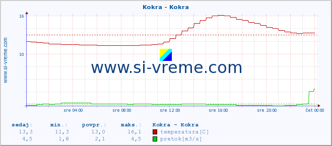 POVPREČJE :: Kokra - Kokra :: temperatura | pretok | višina :: zadnji dan / 5 minut.