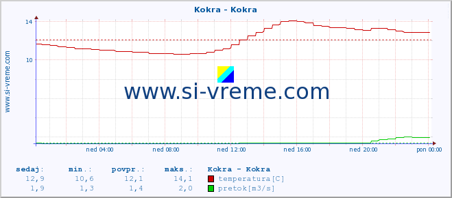 POVPREČJE :: Kokra - Kokra :: temperatura | pretok | višina :: zadnji dan / 5 minut.