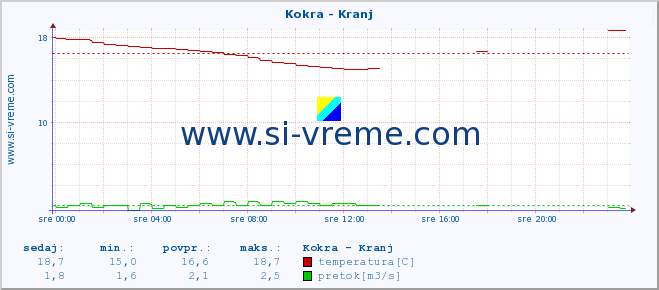 POVPREČJE :: Kokra - Kranj :: temperatura | pretok | višina :: zadnji dan / 5 minut.