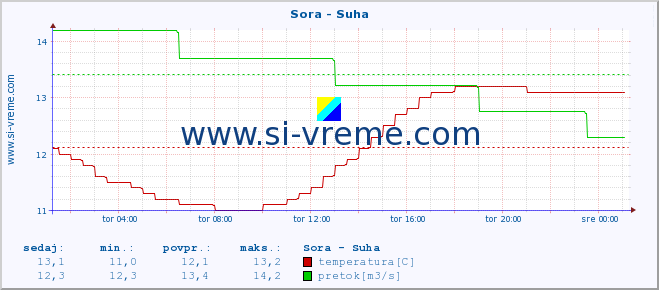 POVPREČJE :: Sora - Suha :: temperatura | pretok | višina :: zadnji dan / 5 minut.