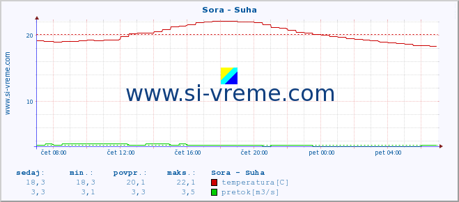 POVPREČJE :: Sora - Suha :: temperatura | pretok | višina :: zadnji dan / 5 minut.