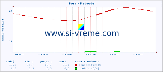 POVPREČJE :: Sora - Medvode :: temperatura | pretok | višina :: zadnji dan / 5 minut.