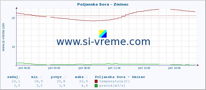 POVPREČJE :: Poljanska Sora - Zminec :: temperatura | pretok | višina :: zadnji dan / 5 minut.