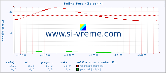 POVPREČJE :: Selška Sora - Železniki :: temperatura | pretok | višina :: zadnji dan / 5 minut.