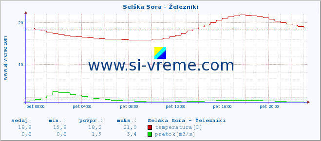 POVPREČJE :: Selška Sora - Železniki :: temperatura | pretok | višina :: zadnji dan / 5 minut.