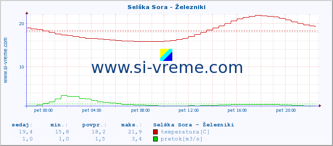 POVPREČJE :: Selška Sora - Železniki :: temperatura | pretok | višina :: zadnji dan / 5 minut.