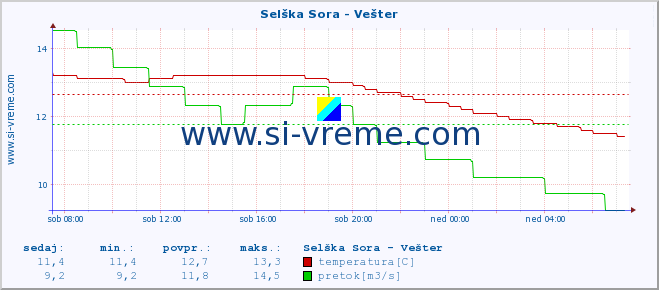 POVPREČJE :: Selška Sora - Vešter :: temperatura | pretok | višina :: zadnji dan / 5 minut.