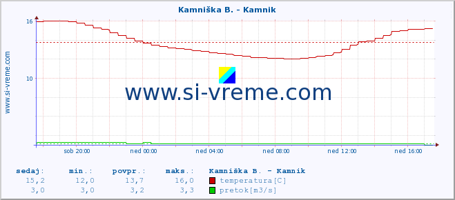 POVPREČJE :: Kamniška B. - Kamnik :: temperatura | pretok | višina :: zadnji dan / 5 minut.