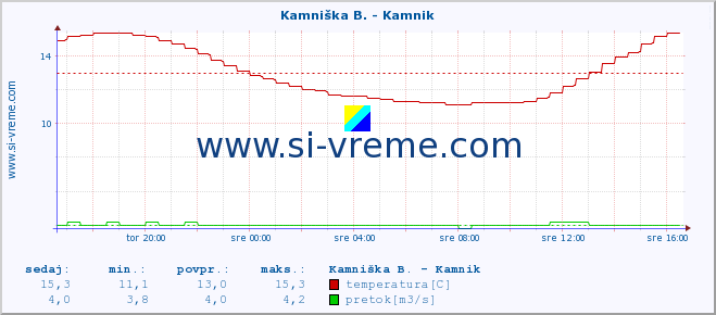 POVPREČJE :: Kamniška B. - Kamnik :: temperatura | pretok | višina :: zadnji dan / 5 minut.