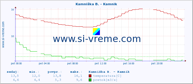 POVPREČJE :: Kamniška B. - Kamnik :: temperatura | pretok | višina :: zadnji dan / 5 minut.