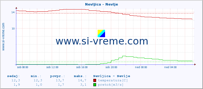 POVPREČJE :: Nevljica - Nevlje :: temperatura | pretok | višina :: zadnji dan / 5 minut.