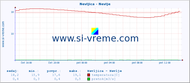 POVPREČJE :: Nevljica - Nevlje :: temperatura | pretok | višina :: zadnji dan / 5 minut.