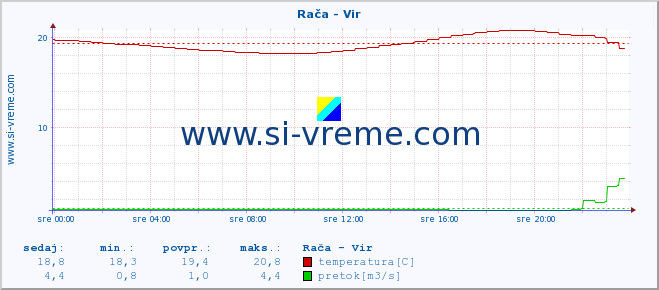 POVPREČJE :: Rača - Vir :: temperatura | pretok | višina :: zadnji dan / 5 minut.