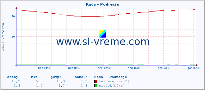 POVPREČJE :: Rača - Podrečje :: temperatura | pretok | višina :: zadnji dan / 5 minut.