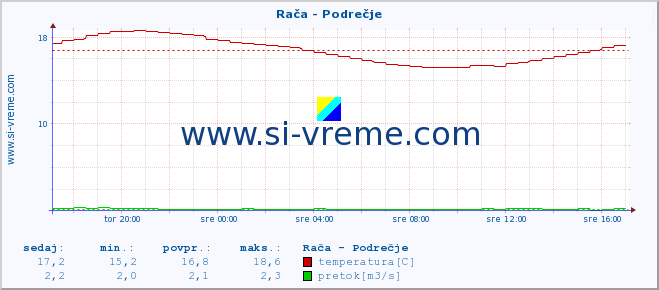 POVPREČJE :: Rača - Podrečje :: temperatura | pretok | višina :: zadnji dan / 5 minut.