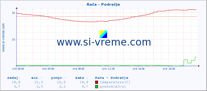 POVPREČJE :: Rača - Podrečje :: temperatura | pretok | višina :: zadnji dan / 5 minut.